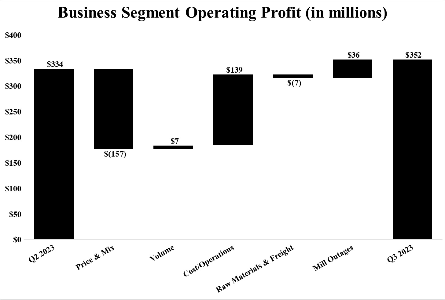 Segment Ops Waterfall QoQ Q3 23.jpg