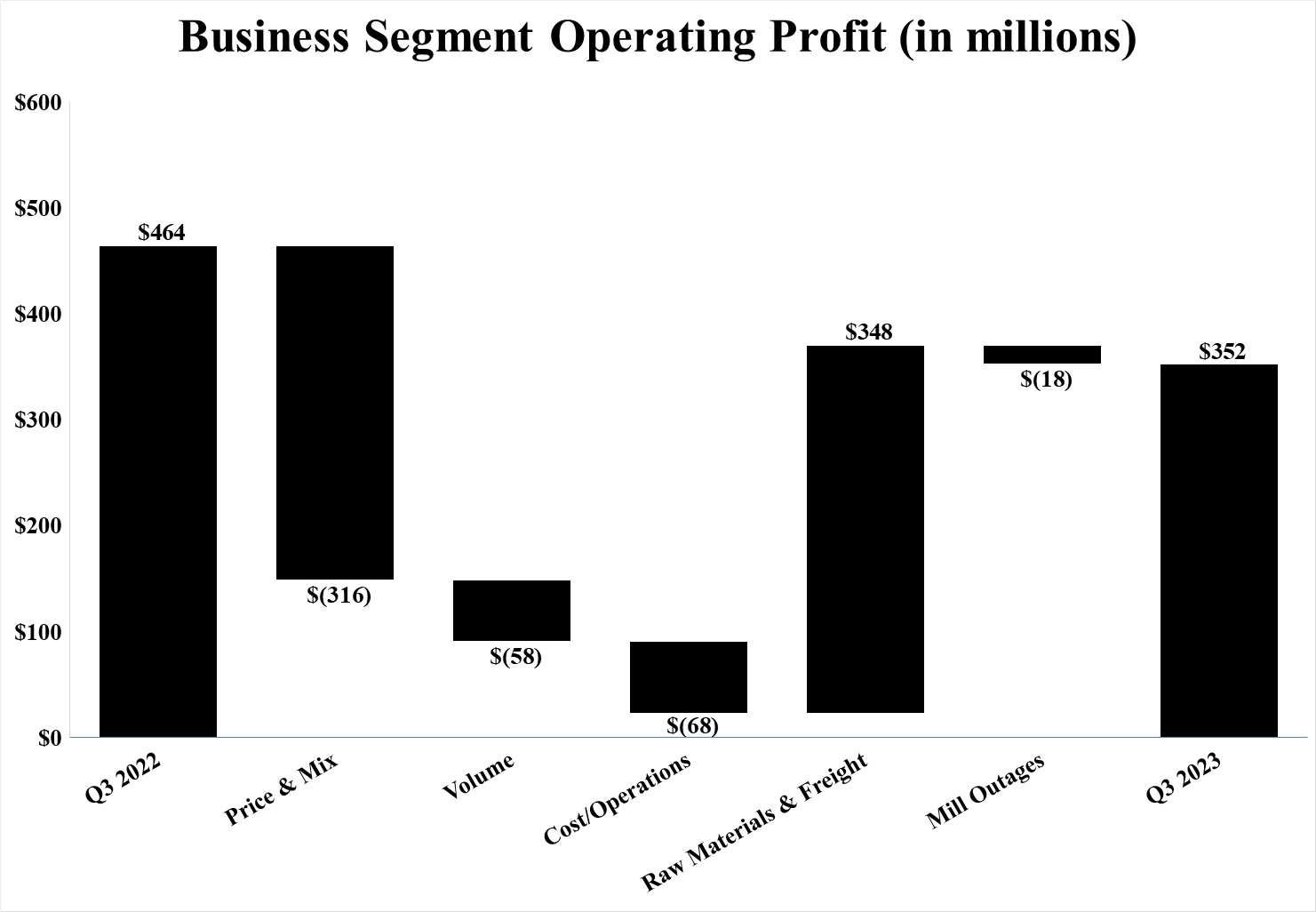 Segment Ops Waterfall YoY Q3 23.jpg