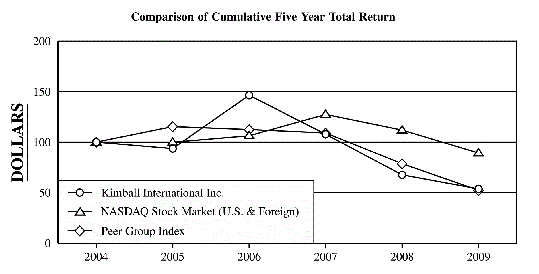 performance graph