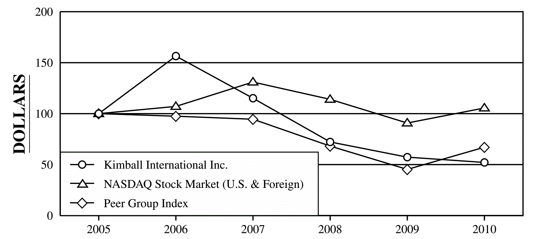 performance graph