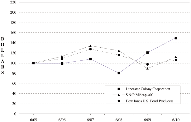 (PERFORMANCE GRAPH)