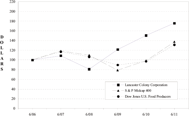 (PERFORMANCE GRAPH)