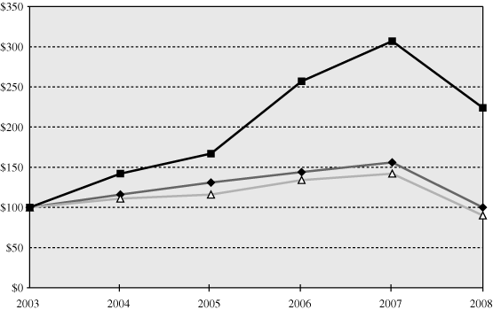 (PERFORMANCE GRAPH)