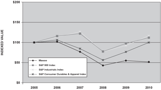 (PERFORMANCE GRAPH)