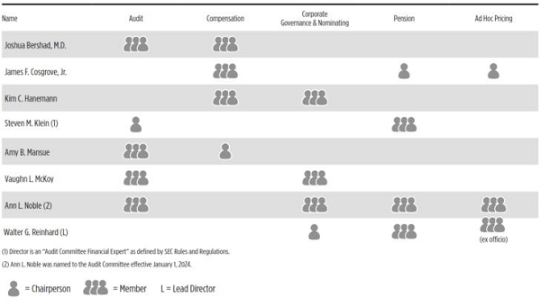 Board Committee Self Evaluation Graphic