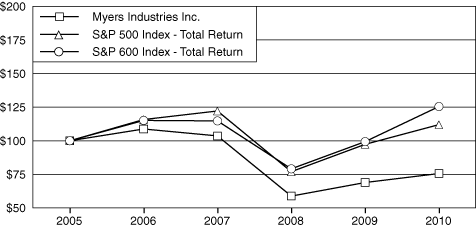 (PERFORMANCE GRAPH)