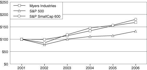 (FIVE YEAR COMPARISON CHART)