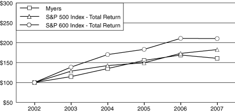 (PERFORMANCE GRAPH)