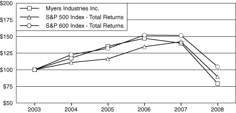 (PERFORMANCE GRAPH)