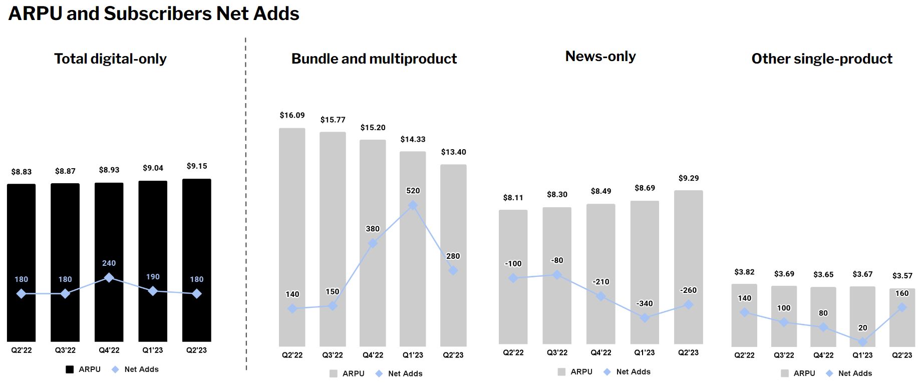 ARPU and net adds chart 8.2.23.jpg