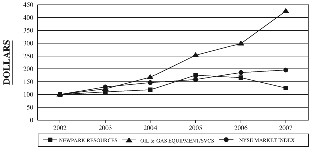 (PERFORMANCE GRAPH)