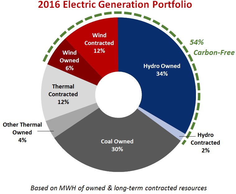 a2016electricgenportupdate.jpg