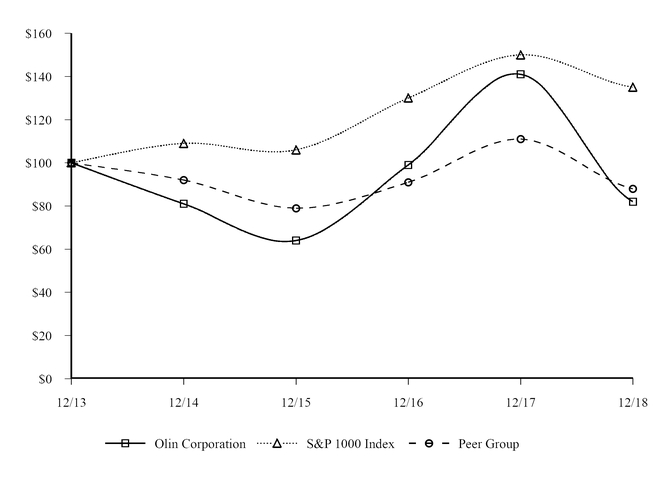 oln-2018fiveyearperfgraph.jpg