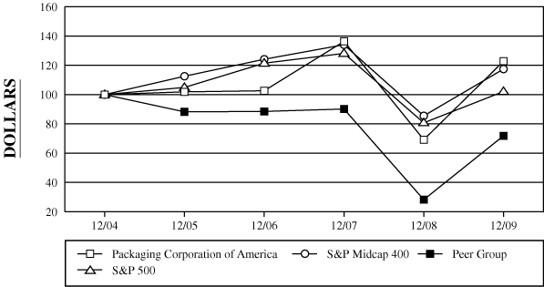 (PERFORMANCE GRAPH)