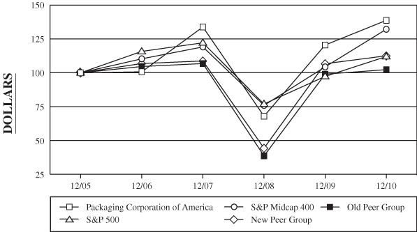 (PERFORMANCE GRAPH)