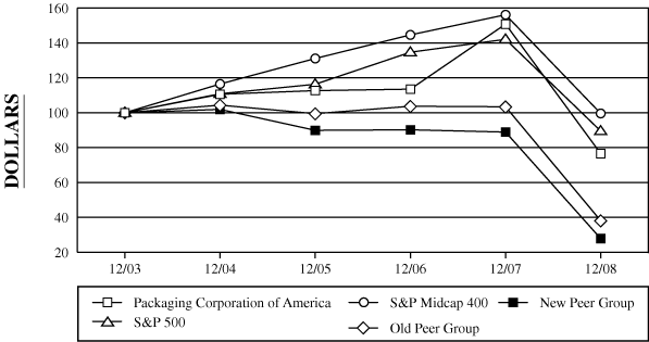 (PERFORMANCE GRAPH)