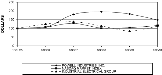 (PERFORMANCE GRAPH)