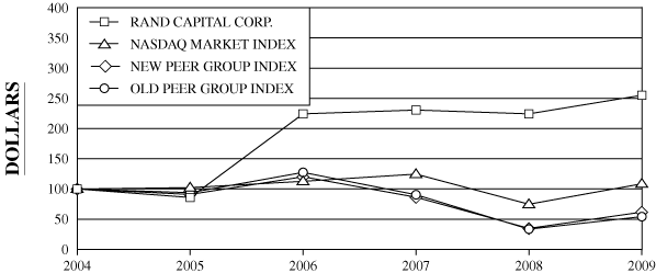 (PERFORMANCE GRAPH)