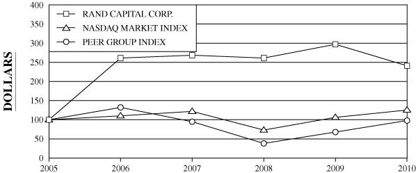 (PERFORMANCE GRAPH)