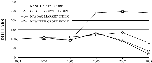 (PERFORMANCE GRAPH)