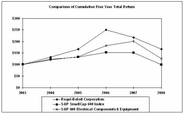 Comparison Graph