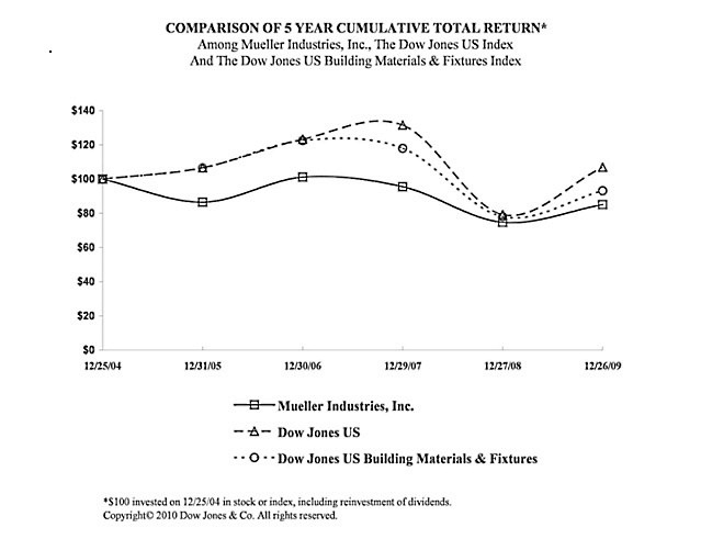 Stock Performance Graph