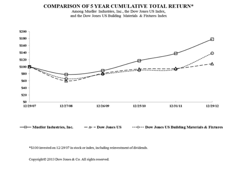 Mueller Industries, Inc. 2012 stock graph