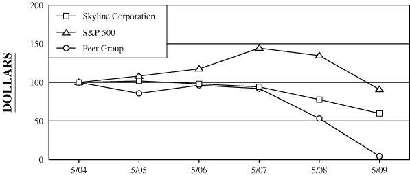 (PERFORMANCE GRAPH)