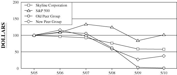 (PERFORMANCE GRAPH)