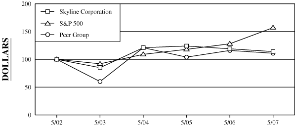 (PERFORMANCE GRAPH)