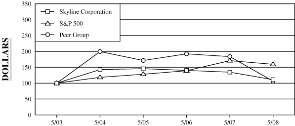 (PERFORMANCE GRAPH)