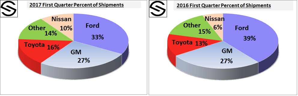 a2017q1pctofshipmentschaa02.jpg