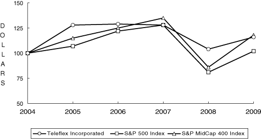 (PERFORMANCE GRAPH)