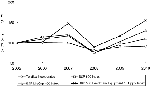 (PERFORMANCE GRAPH)