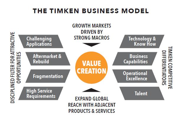 timkenbusinessmodela19.jpg