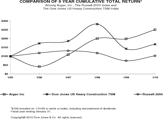 (PERFORMANCE GRAPH)