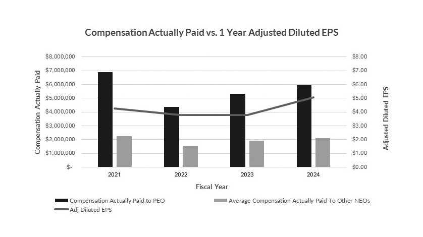 Compensation Actually Paid vs Adjusted Diluted EPS.jpg