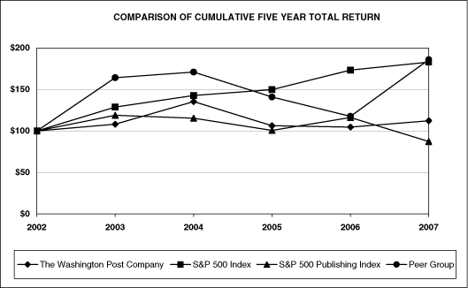 (PERFORMANCE GRAPH)