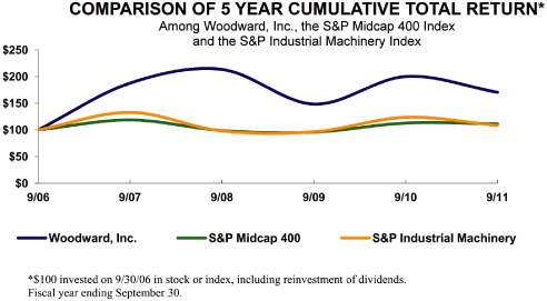 (PERFORMANCE GRAPH)