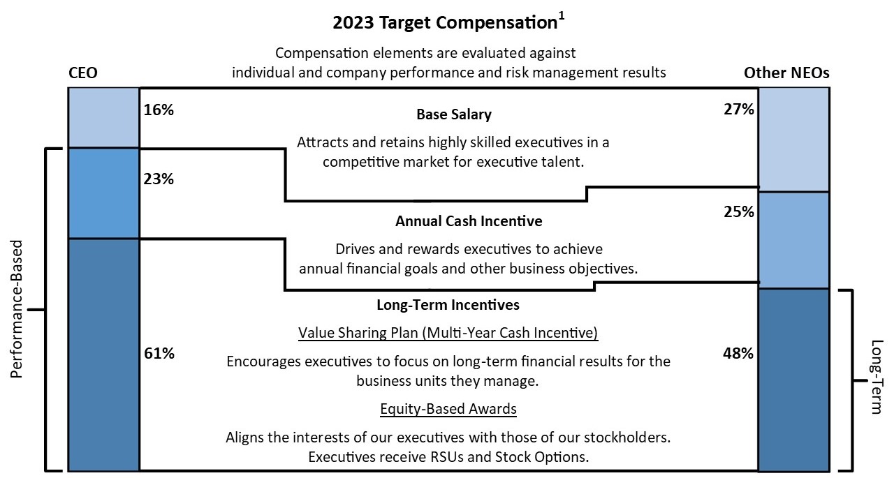 2024 CEO and Other NEO Pay Mix cropped.jpg