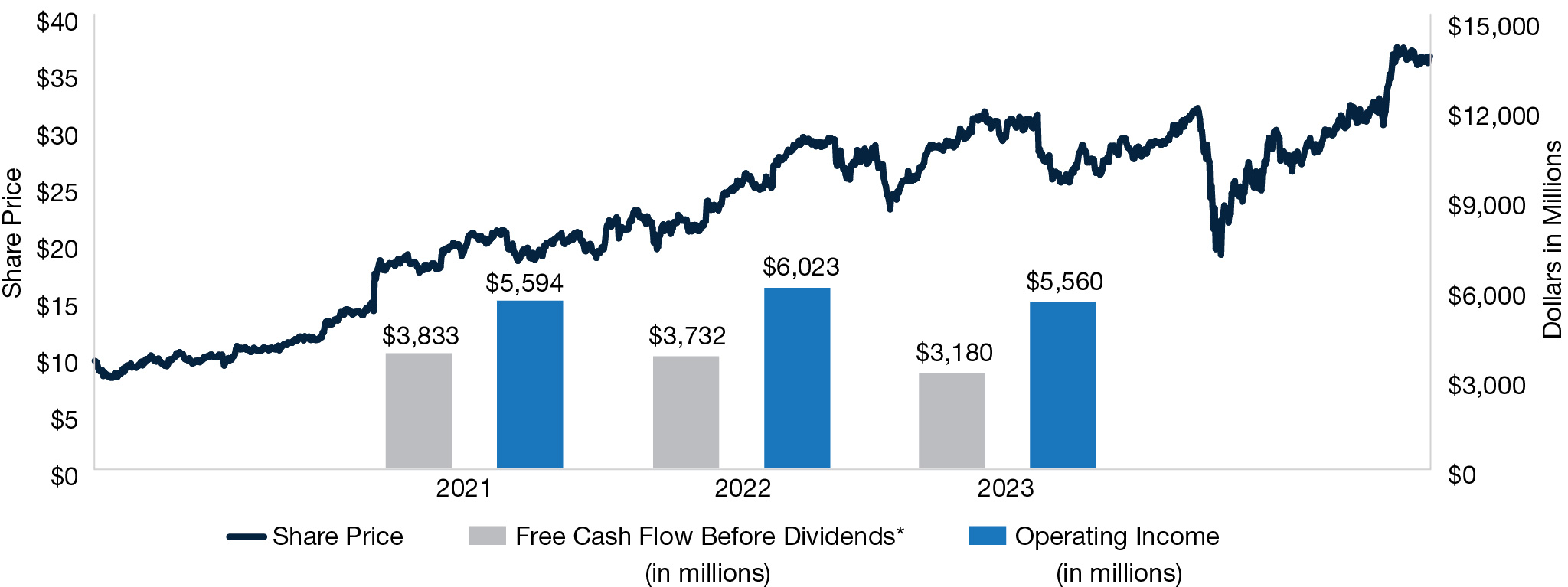 03_423607-1_linechart_CSX HISTORICAL SHARE PRICE AND OPERATING RATIO-01.jpg