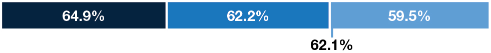 barchart_2022MCP_OperatingRatio.jpg