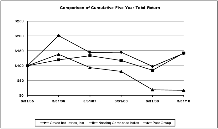 (PERFORMANCE GRAPH)