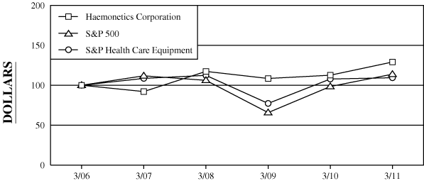 (PERFORMANCE GRAPH)