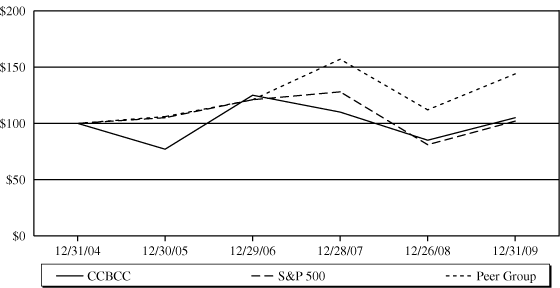 (PERFORMANCE GRAPH)