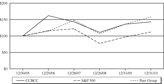 (PERFORMANCE GRAPH)