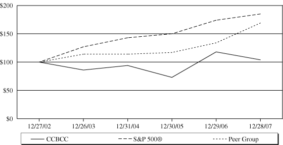 (PERFORMANCE GRAPH)