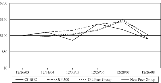 (PERFORMANCE GRAPH)