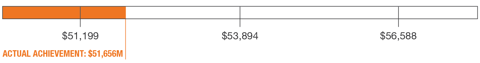 03_427857(3)_bar_fiscal 2024 perf. goals_adj. revenue.jpg