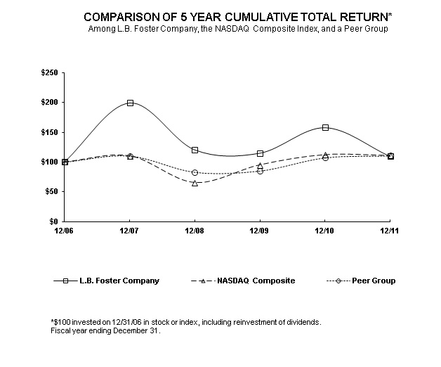 LB Foster Company Graph